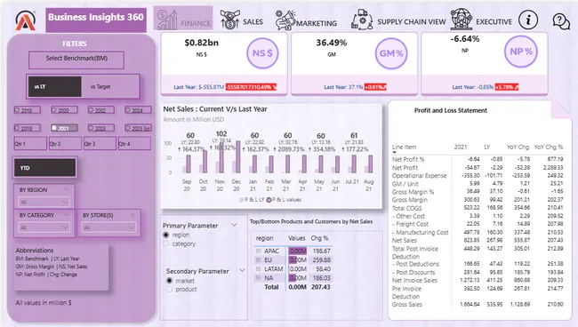Business Insights 360 Dashboard For Finance, Sales, Marketing and  Supply Chain