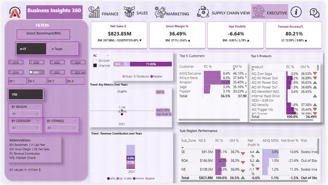 Business Insights 360 Dashboard For Finance, Sales, Marketing and  Supply Chain