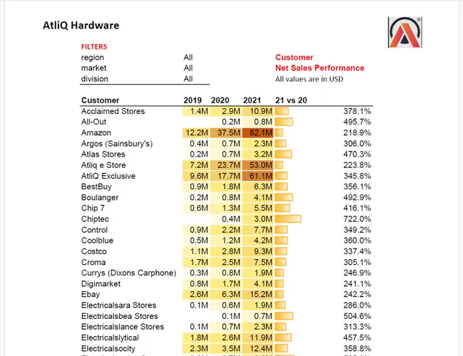 Sales Analytics(FMCG)