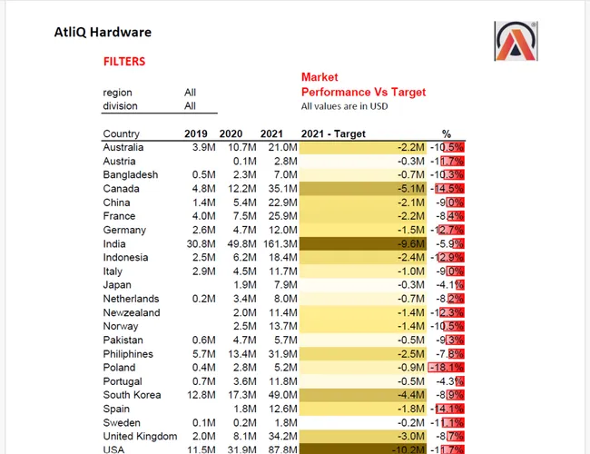 Sales Analytics(FMCG)