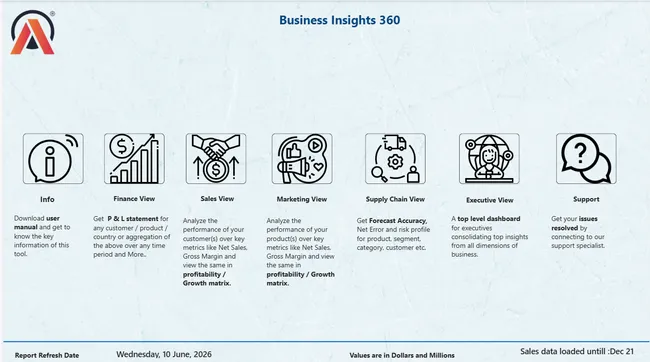 Business Insights 360 Dashboard for Finance, Sales, Marketing and Supply Chain