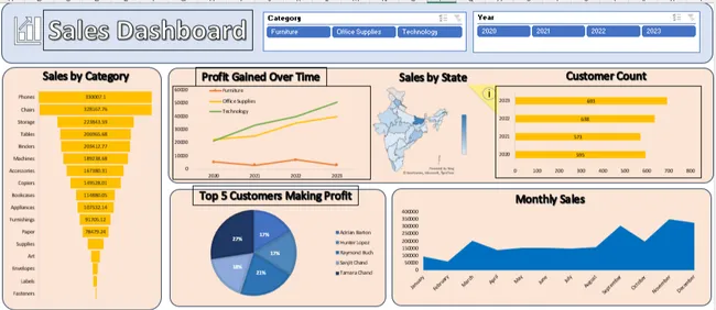 Sales Data Analysis Dashboard Using Excel