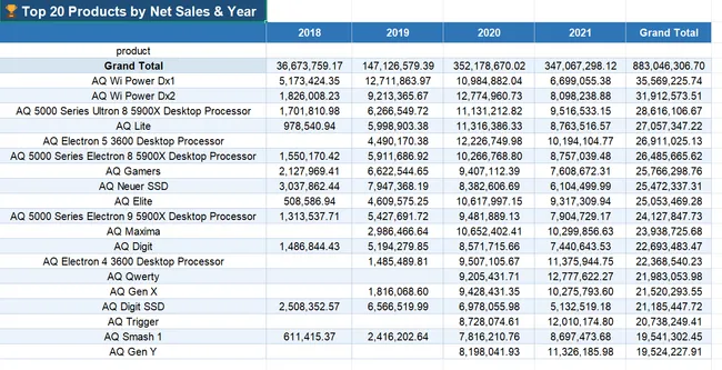 AtliQ-Sales-Performance-Analytics