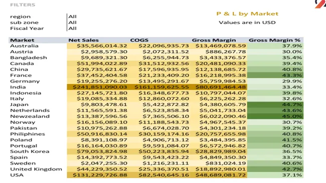 Sales and Finance Analytics