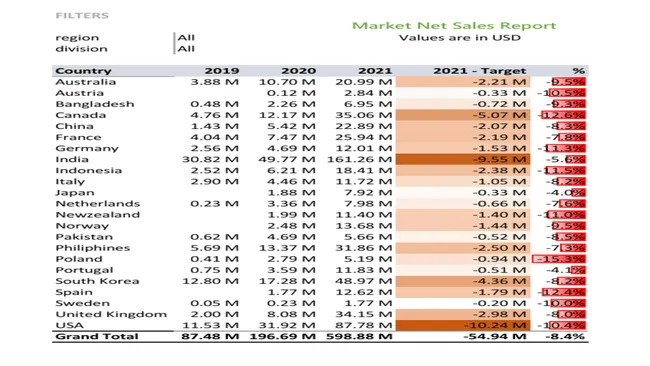 Sales and Finance Analytics