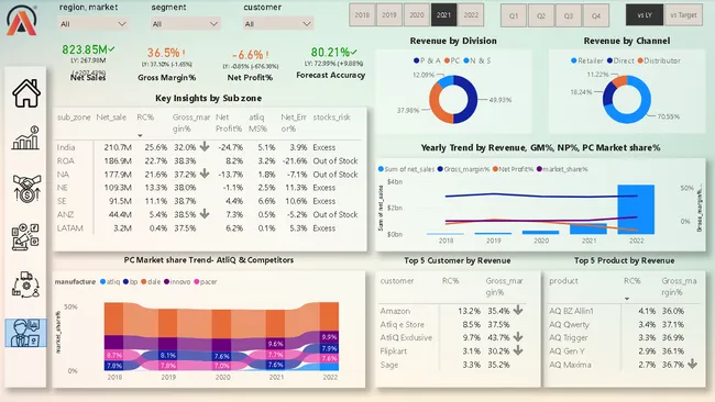 Business Intelligence & Performance Analytics