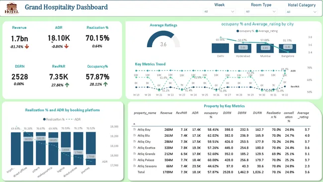 Hospitality-Revenue-Performance-Analytics