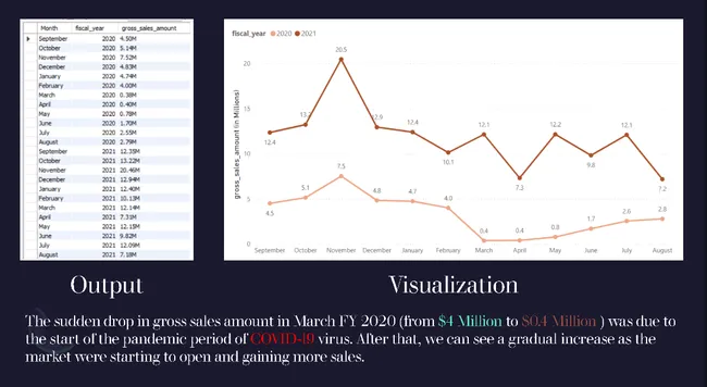 Sales & Product Performance Analysis