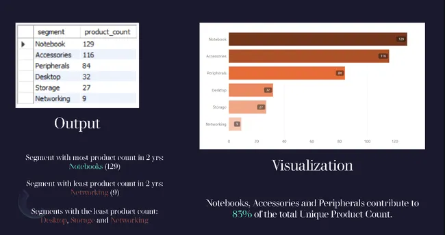 Sales & Product Performance Analysis