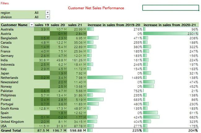 Sales And Finance Analytics Of Atliq Stores