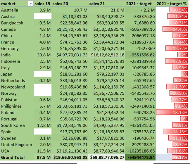 Sales And Finance Analytics Of Atliq Stores