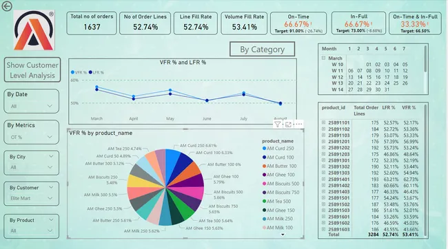 Supply Chain Analytics of Atliq Stores