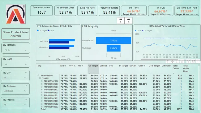 Supply Chain Analytics of Atliq Stores