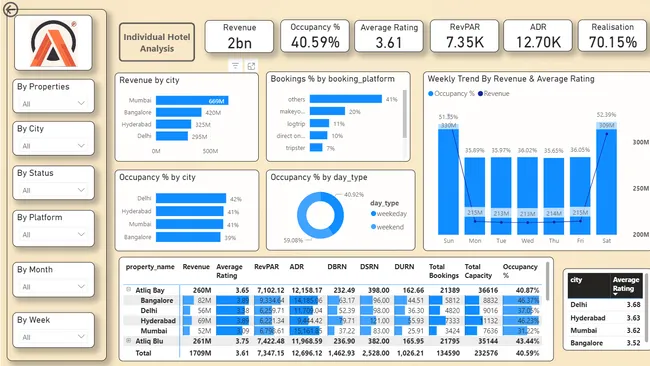 Revenue Insights of Atliq Hotels & Resorts