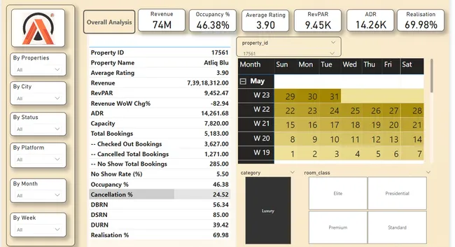 Revenue Insights of Atliq Hotels & Resorts