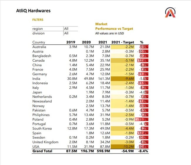 AtliQ Hardware Sales Report