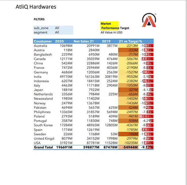 AtliQ Hardware Sales Report