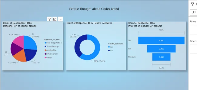Insight of Codex Marketing Performance - [Power BI | MySQL | Python]
