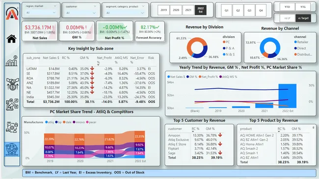 Business Insights 360 Dashboard for Finance, Sales, Marketing and Supply Chain