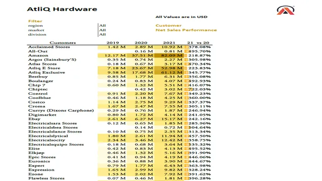 Sales Analytics