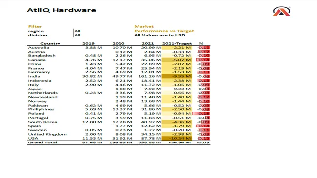 Sales Analytics