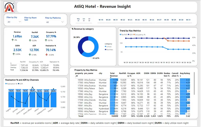 Provide Insights to Revenue Team in Hospitality Domain