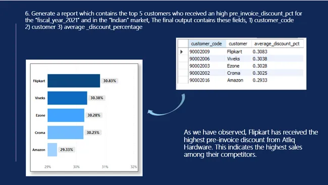 Provide Insights to Management in Consumer Goods Domain