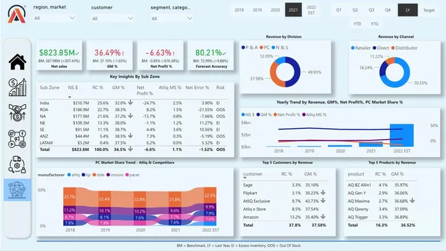 Atliq Hardwares Sales Analysis