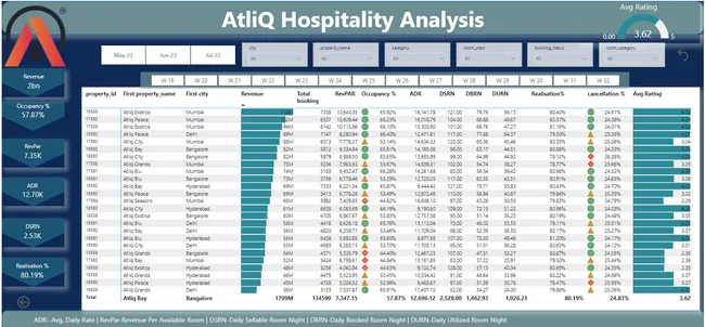 Revenue_Insight_AtliQ Hospitality _PowerBI _Project