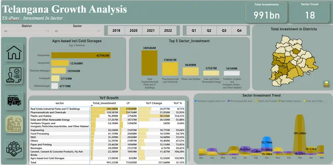 Telangana Growth Analysis