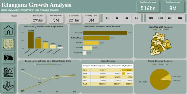 Telangana Growth Analysis