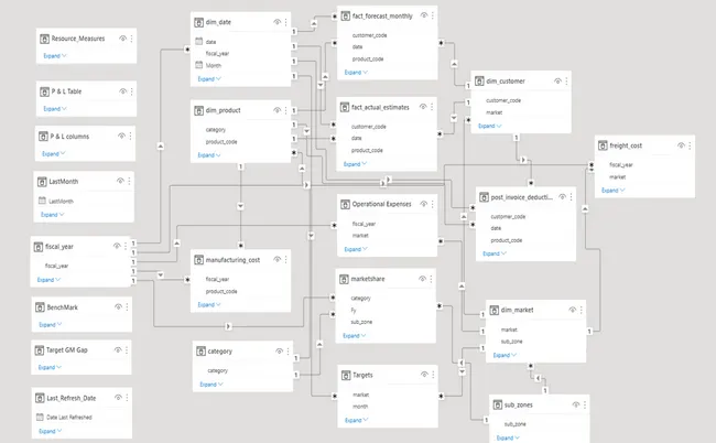 Business Insights 360 Dashboard