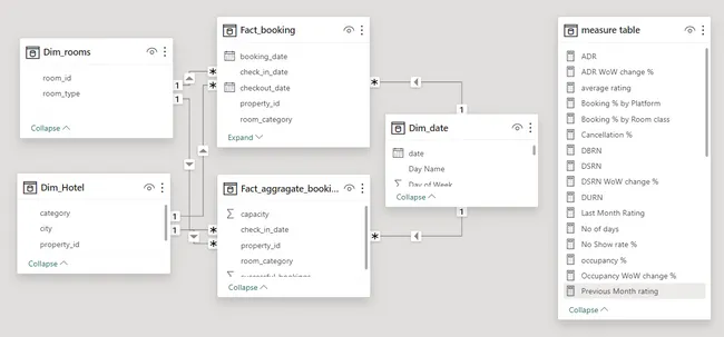 Revenue Insights Hospitality Domain