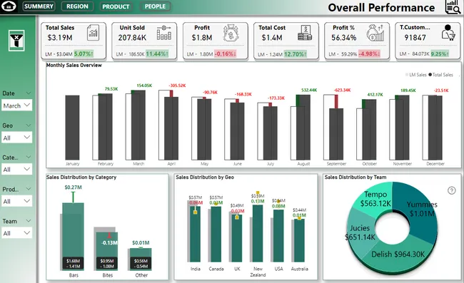 Sales Performance Analysis Dashboard