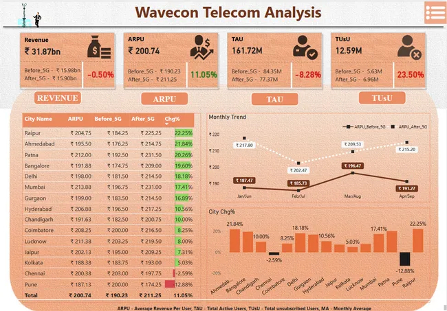 Wavecon Telecom Analysis
