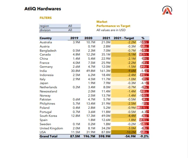 Sales Impact Overview