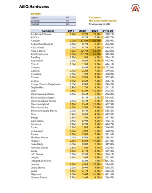 Sales Impact Overview