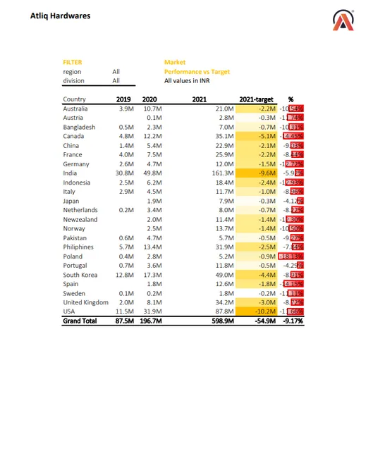 AtliQ Technologies Sales Insights