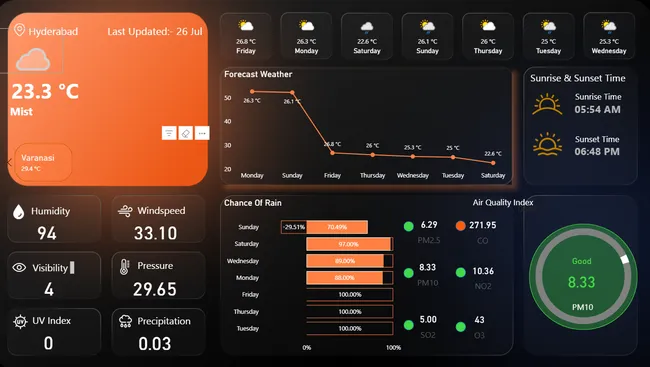 Live Weather Dashboard