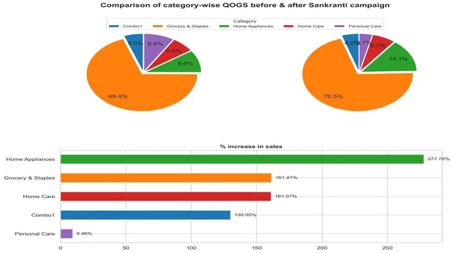 FMCG Promotion Performance Analysis