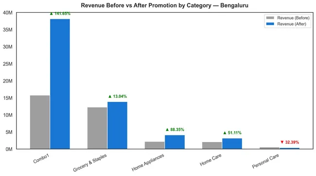 FMCG Promotion Performance Analysis