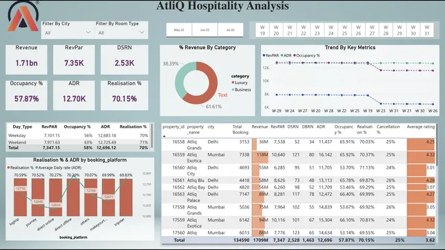 AtliQ Hospitality Dashboard