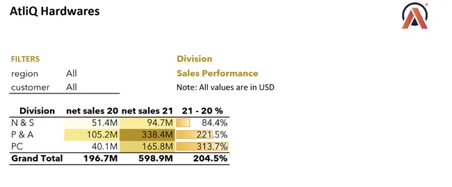 AtliQ Hardware - Sales Analytics
