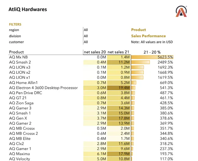 AtliQ Hardware - Sales Analytics