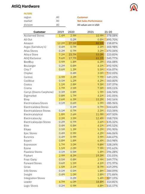 AtliQ Hardware Sales and Finance Report