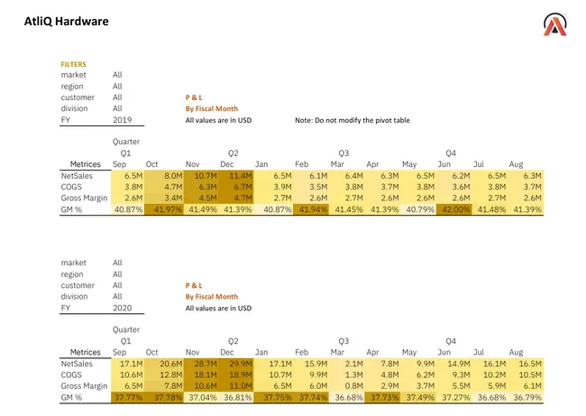 AtliQ Hardware Sales and Finance Report