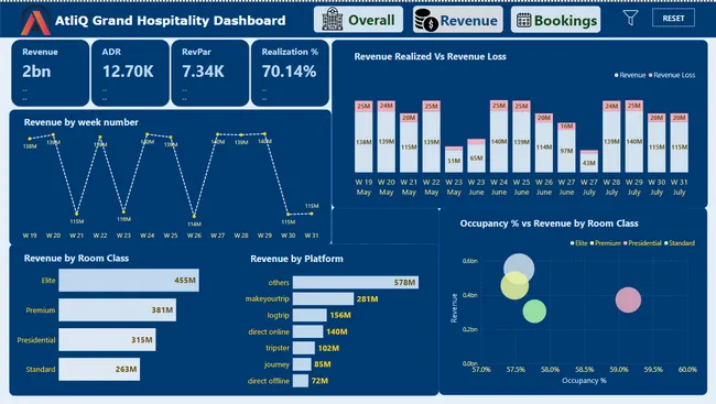 AtliQ Grand Hospitality Dashboard