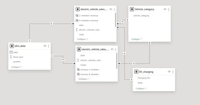 Electric Vehicles Analysis In India