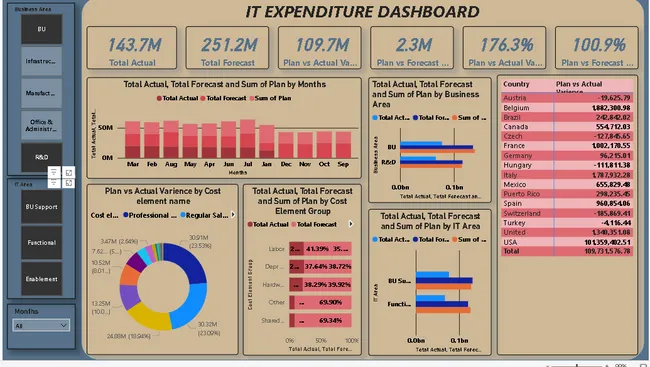 IT Expenditure Dashboard
