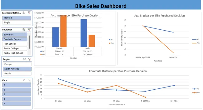 Bike_Sales_Performance & Customer Behavior_Dashboard